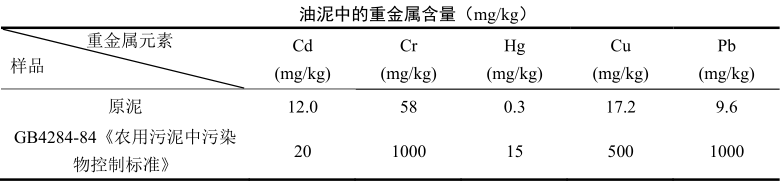 油泥中的重金屬含量 油泥中的重金屬含量