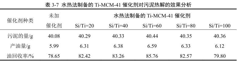 水熱法制備的Ti-MCM-41對油泥熱解效果的分析 水熱法制備的Ti-MCM-41對油泥熱解效果的分析