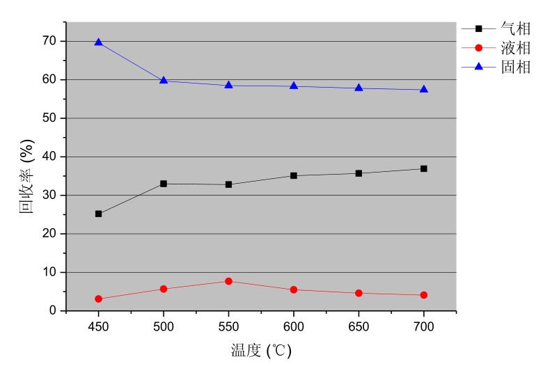 溫度對沙土質(zhì)落地油泥油回收率的影響 溫度對沙土質(zhì)落地油泥油回收率的影響
