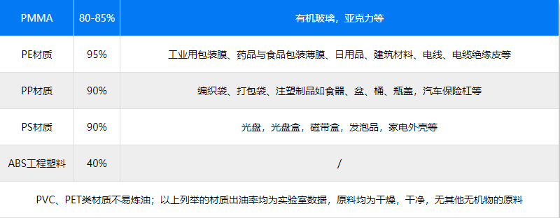 各種廢塑料材質(zhì)出油率