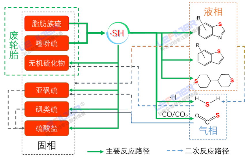 線胎和鋼絲胎熱解出的油含硫量有區(qū)別嗎？